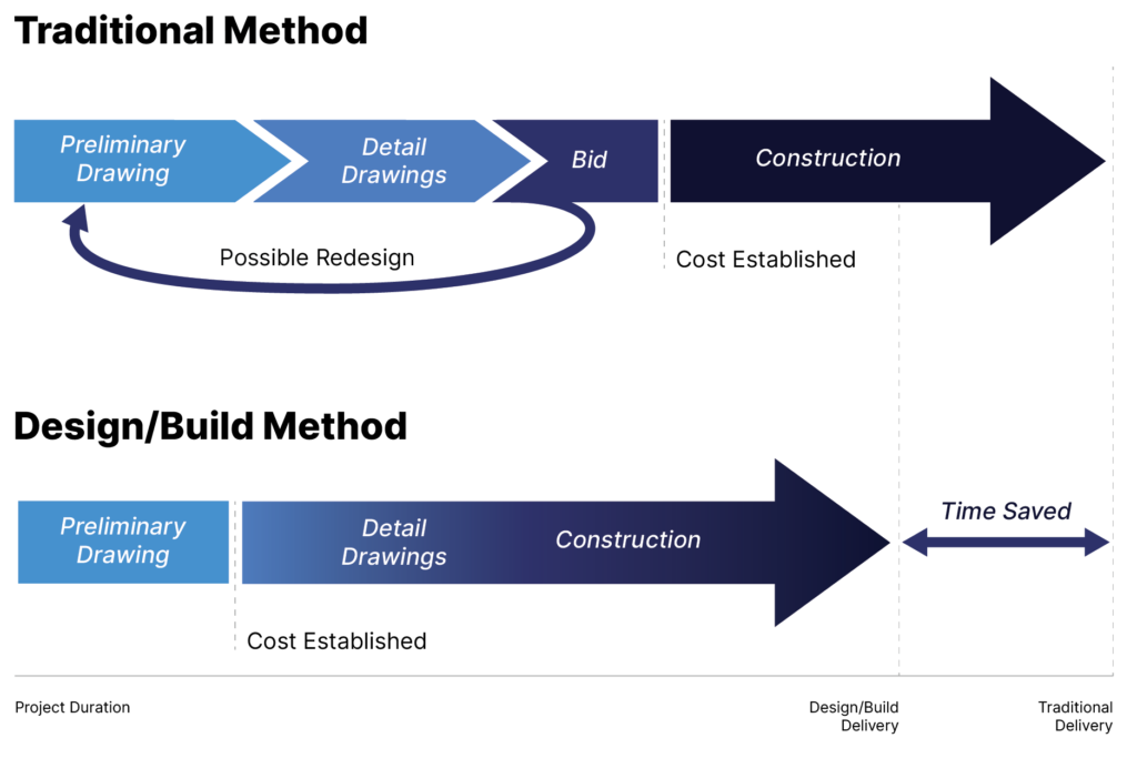 Design Build Method Perks Design-Build Construction | Telamon Construction | Sandusky, Ohio
